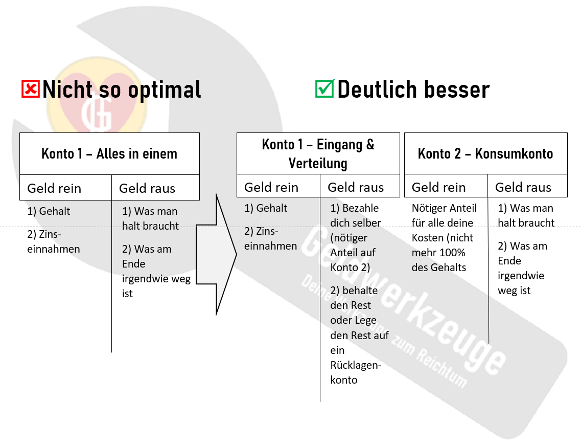 Wie man durch das richtige Kontosystem mehr geld sparen kann